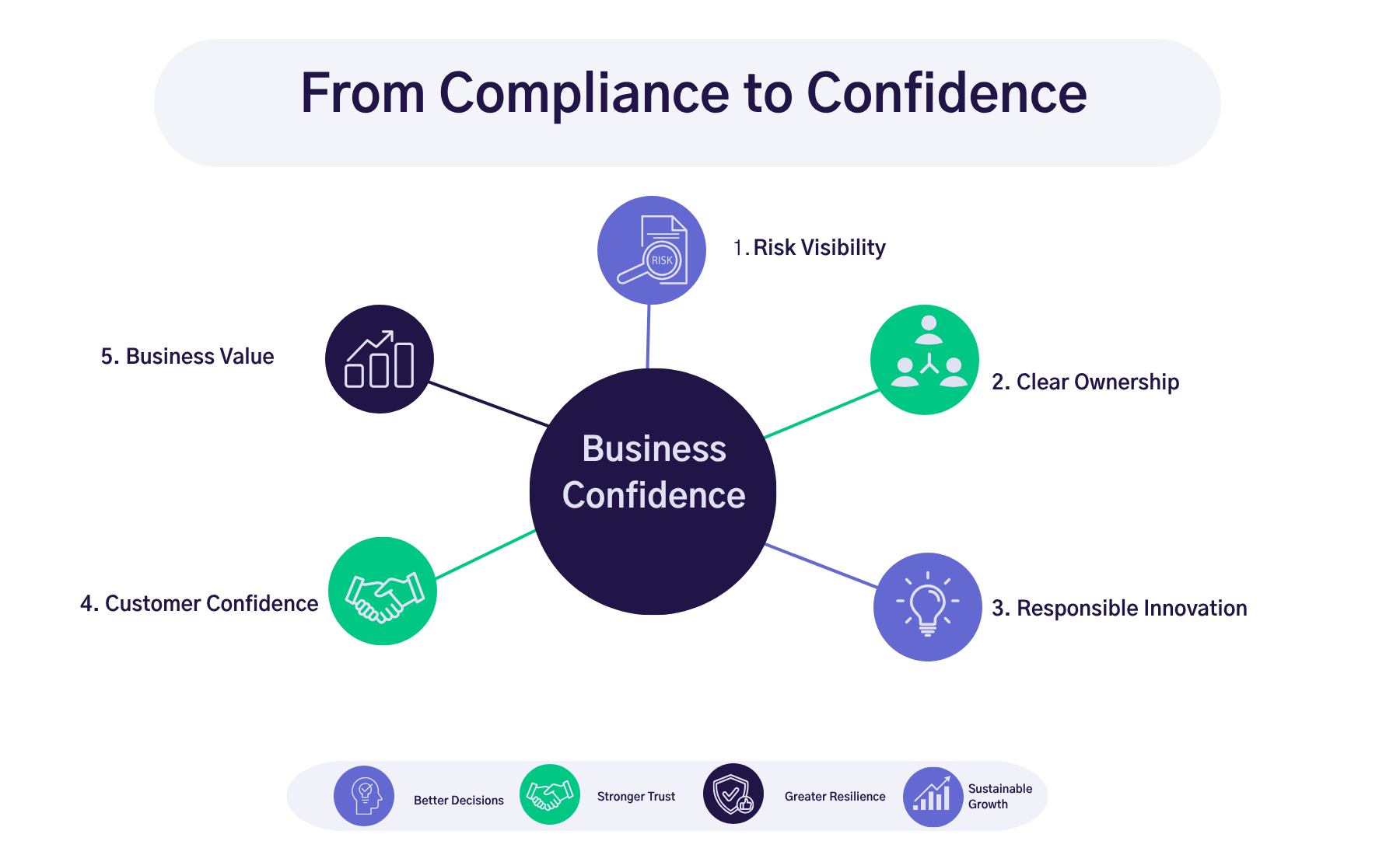 Business Confidence